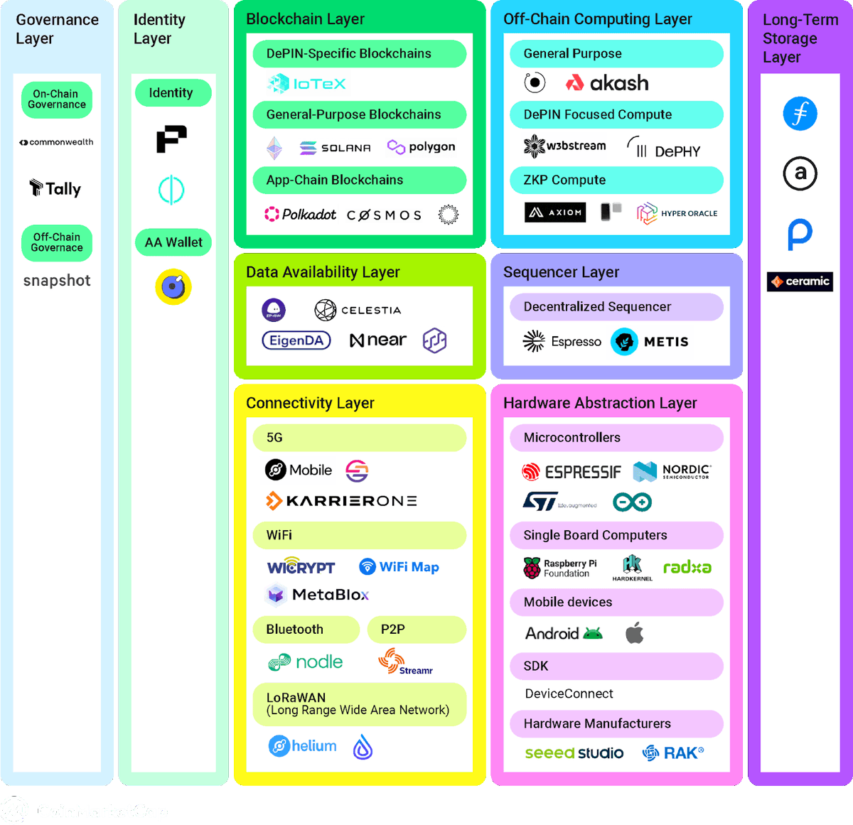 Constructing a DePIN demands a TALL stack of tech.

That's why the #DePIN ecosystem has evolved to embrace composable, modular layers to help lower the barriers for #DePIN developers.

<a href="/CoinMarketCap/">CoinMarketCap</a> and #IoTeX break it down. 🧵👇

coinmarketcap.com/academy/articl…