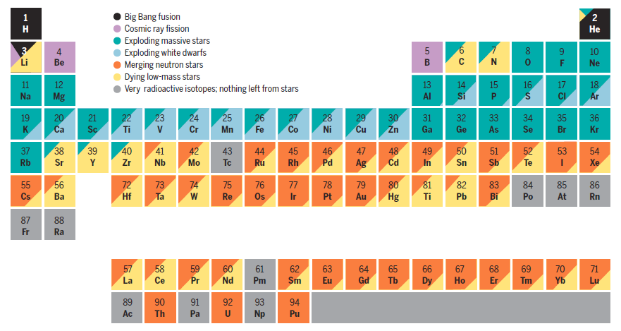 Keith Smith (@drkeithsmith) on Twitter photo <a href="/PlotAstro/">Astro Plot of the Week</a> can I nominate a plot from 5 years ago? Figure 1 of science.org/doi/10.1126/sc… by @JAJohnson51 shows the nucleosynthetic origins of each chemical element. <a href="/PlotAstro/">Astro Plot of the Week</a> can I nominate a plot from 5 years ago? Figure 1 of science.org/doi/10.1126/sc… by @JAJohnson51 shows the nucleosynthetic origins of each chemical element.