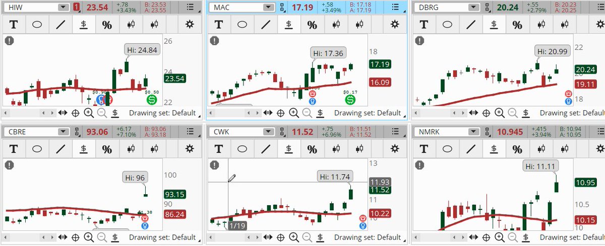 ConnieHillCS's tweet photo. The Real Estate sector is participating in our Early Morning Movers scan. Some examples, not recommendations are: #HIW, #MAC, #DBRG, #CBRE, #CWK, #NMRK. Let's see if we continue to see representation from them. https://t.co/YWTUl1TGmi