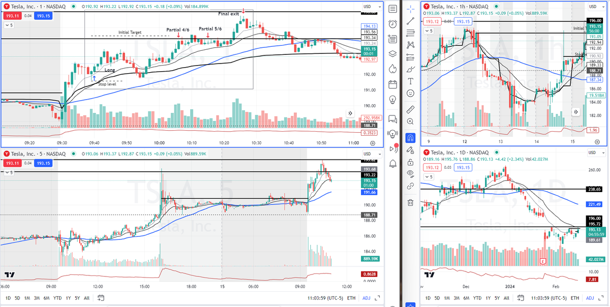 TraderAlexM's tweet photo. Ticker: $TSLA
Side: Long
Strategy: ABCD, BHOD

Added to my watch list thanks, @AimanBbt 🙌

Great trade, perfect management, and the final exit was just right.

I am very pleased with my results of today. 

@BearBullTraders #BBTfamily #TradingView 

🟢 3.15 R Day https://t.co/Kjlrj63RoB