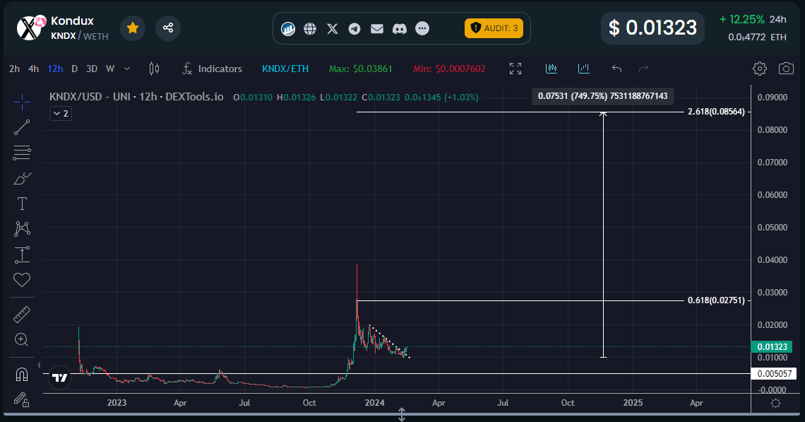 $KNDX is only up +30% from our $0.01 entry. 

My conservative target for $KNDX | <a href="/Kondux_KNDX/">Kondux</a> this year is at least an 8x pump from here.

This one is still under the radar, $KNDX could be one of the biggest AI plays you see being shilled soon.
