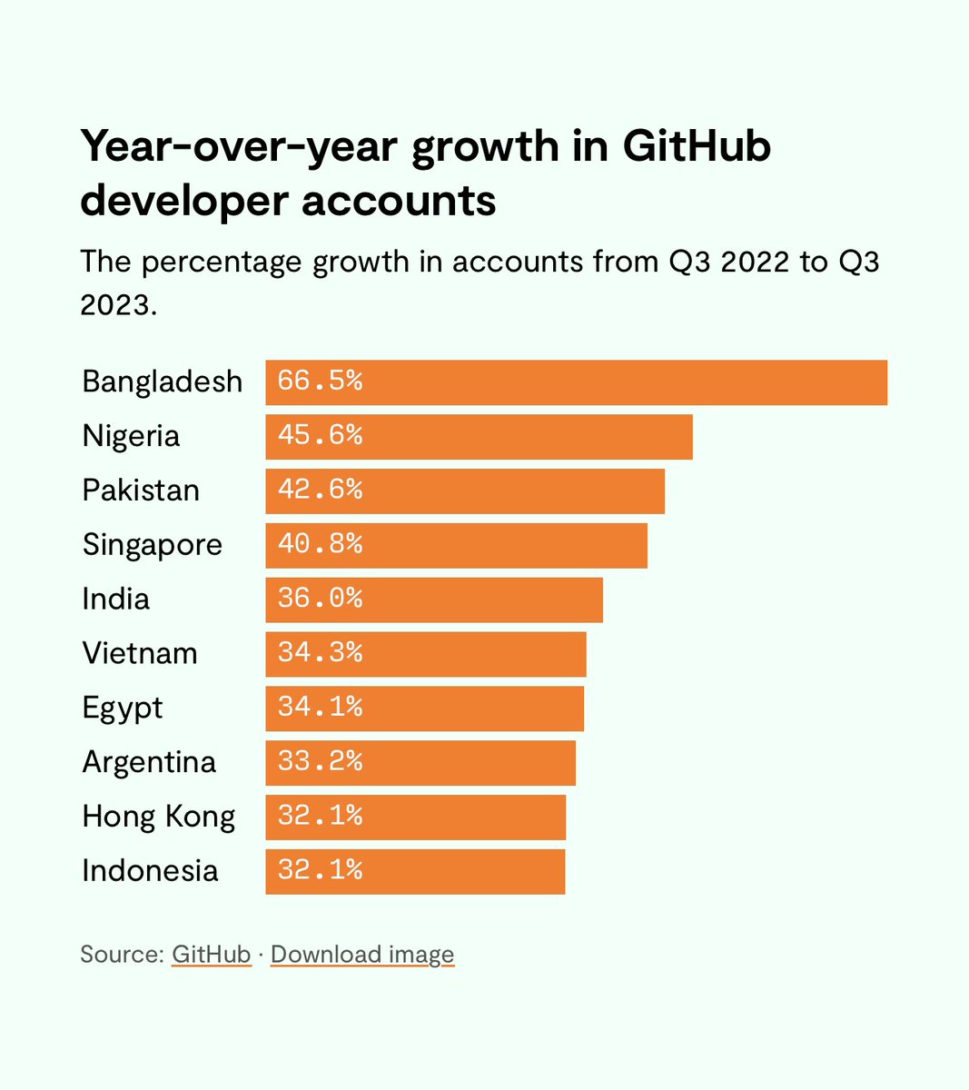 a2i_bd's tweet image. 𝐁𝐚𝐧𝐠𝐥𝐚𝐝𝐞𝐬𝐡 is emerging as a key player in the growth of #software_developers globally. 🇧🇩🌏Businesses seeking 𝐠𝐢𝐠 𝐭𝐞𝐜𝐡 workers should capitalize on the opportunities in these fast-growing markets.
🔗restofworld.org/2024/github-de…
#SmartBangladesh2041 #ZeroDigitalDivide