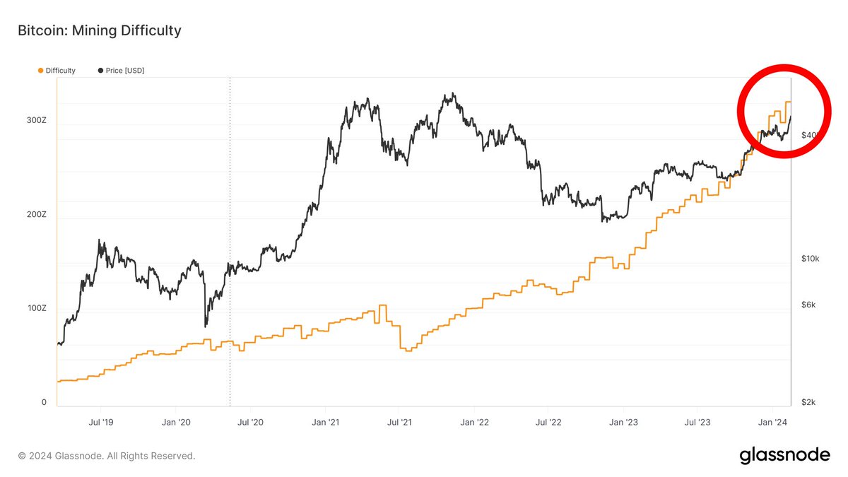 cryptorover's tweet photo. #Bitcoin Mining Difficulty just hit a new ATH! https://t.co/kPhrgWONgB