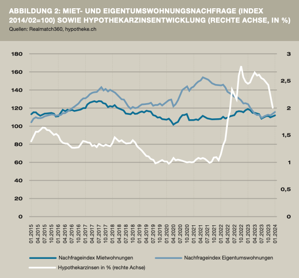 Realmatch360's tweet photo. «Die sinkenden Hypothekarzinsen haben zu einer Trendwende bei der Eigenheimnachfrage geführt.» schreibt Andy Egger in unserem neuesten Blog-Beitrag: https://t.co/nsBHaY6bZG

#immobiliennachfrage #realmatch360 https://t.co/HCt5RlBi7B