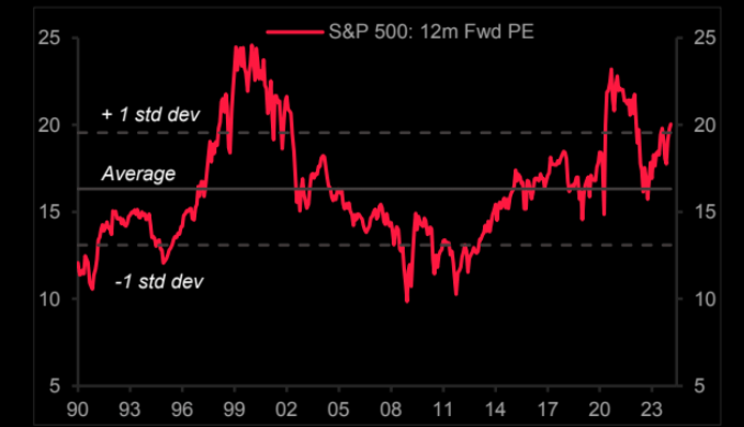 LanceRoberts's tweet photo. S&P 6250?
#SocGen asks what if #rationaloptimism turns into #irrationalexuberance?
At the 2000 peak, #Tech traded at 2x its profit share in the S&P 500. Today it is at 1.25x of profits. The #SPX was at a 25x forward P/E; today we are 20x forward P/E.
The S&P 500 would have to reach 6250 to price-in the same irrational exuberance.