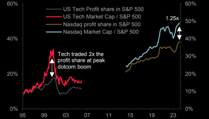 LanceRoberts's tweet photo. S&P 6250?
#SocGen asks what if #rationaloptimism turns into #irrationalexuberance?
At the 2000 peak, #Tech traded at 2x its profit share in the S&P 500. Today it is at 1.25x of profits. The #SPX was at a 25x forward P/E; today we are 20x forward P/E.
The S&P 500 would have to reach 6250 to price-in the same irrational exuberance.