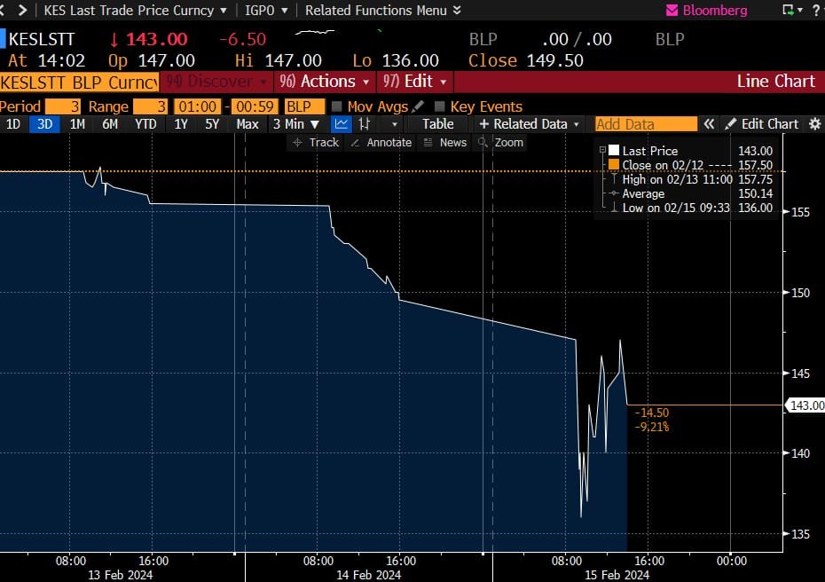 After a very volatile morning, we've now settled at around 140-145 for the USD/KES today as markets head to a close today: