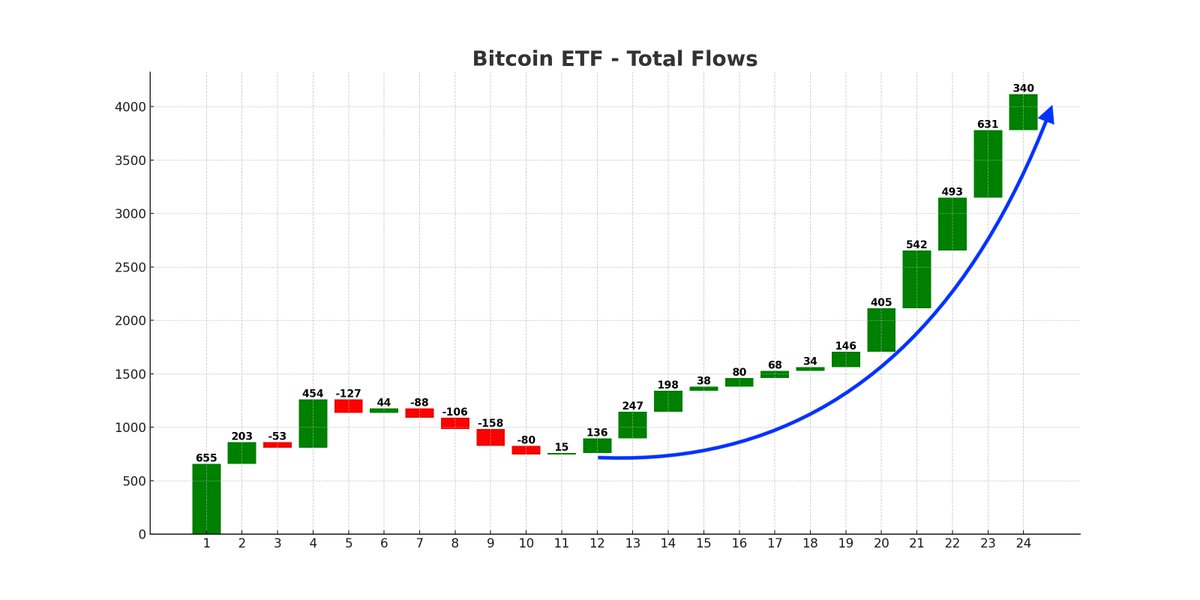 BitcoinArchive's tweet photo. JUST IN: #Bitcoin ETFs have taken in $4 BILLION in new funds in just 24 trading days (ex-GBTC). https://t.co/H2OmHVyOzd