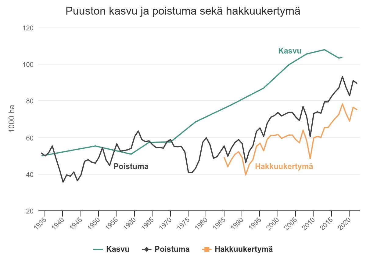 Viime vuonna puuston poistuma oli 82 Mm3 ja kasvu 103 Mm3. Puumäärä kasvoi 21 Mm3 ja hiiltä sitoutui taas ilmaiseksi, kuten jo yli 50 vuotta. Oheista kuvaa kannattaa toistuvasti näyttää niille 44 %:lle suomalaisista, jotka kuvittelevat metsävarojen supistuvan.