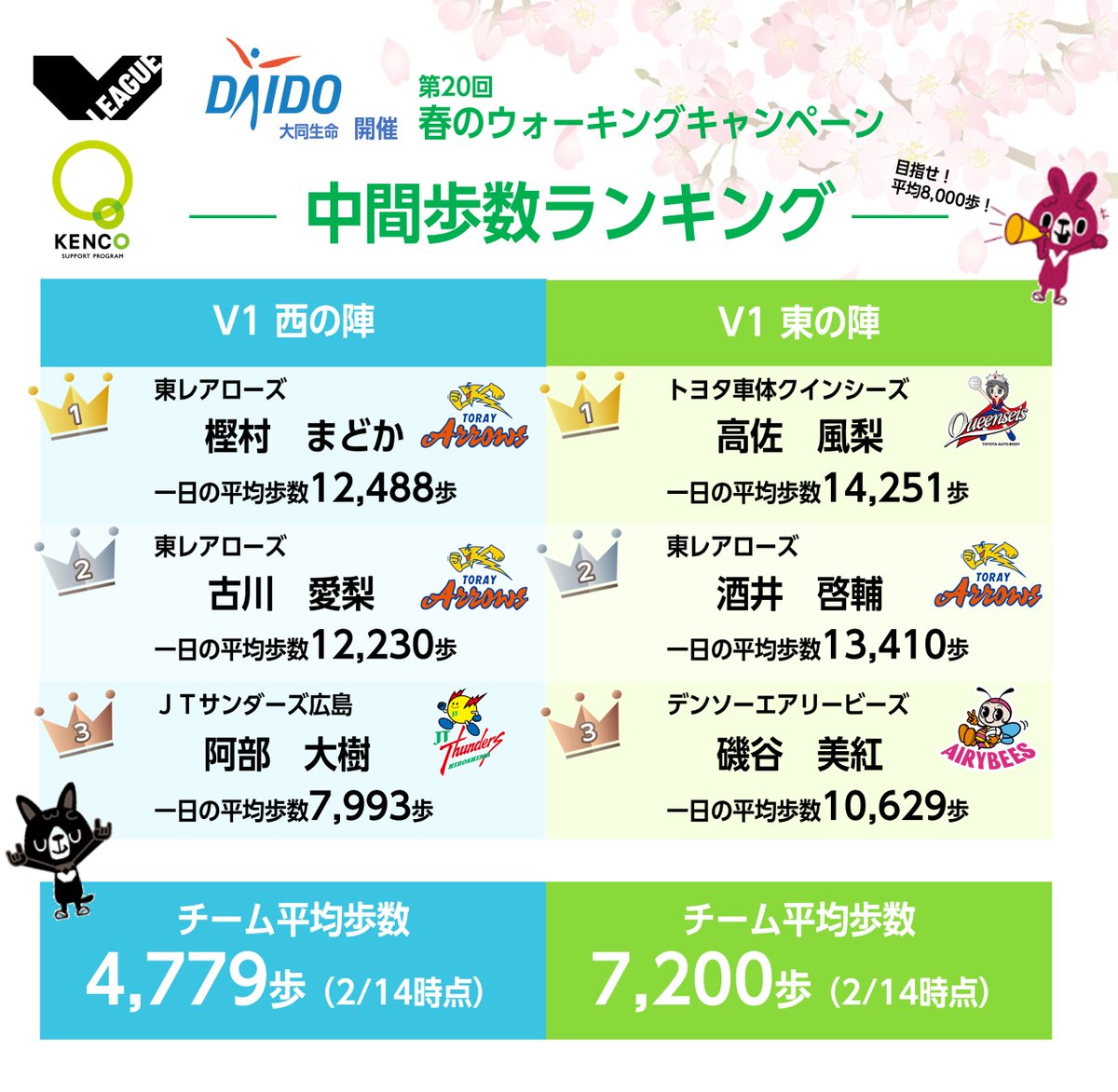 SV_GROWTH's tweet photo. ／
マーケティングパートナー 
#大同生命 様とのコラボ企画！
#春のウォーキングキャンペーン
中間歩数ランキング！
＼
🏐東の陣
選手1位 #トヨタ車体 #高佐風梨 選手 14,251歩
🏐西の陣
選手1位 #東レ #樫村まどか 選手 12,488歩

■詳細はこちら
https://t.co/Ugia8KwdX6
#Vリーグ #バレーボール https://t.co/NECf3vZp2k