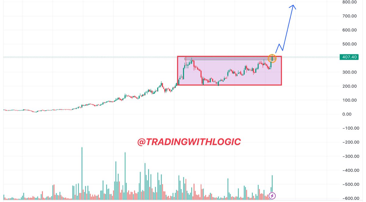 💎💰Our next GEM stock💰💎
     🔥CMP:406|| Target 🎯: 1000+🔥

🔹90% Increase in profit
🔹Sale and profit are  increasing
🔹FIIs have increased the stake
🔹Technically looks super bullish

After 500  likes and Retweets♻️ i will share full Analysis of stock on our telegram