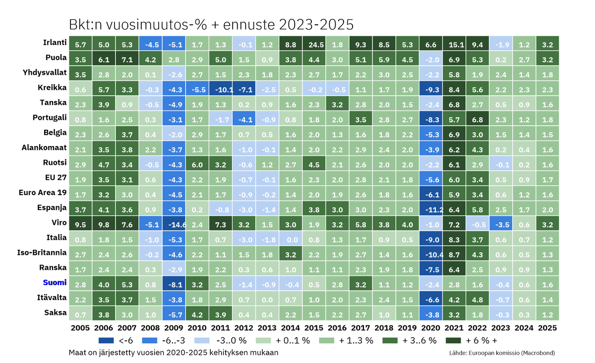 Euroopan komissio pienensi EU:n talousennustetta kuluvan vuoden osalta 0,9 %:iin – ensi vuoden bkt-kasvuksi ennustetaan 1,7 %. Suomen kuluvan vuoden ennuste on 0,6 % ja ensi vuosi 1,6 %. Saksan kasvu on on vaimeaa ja myös Suomen talouskehitys on kv-vertailussa hitaanpuoleista.