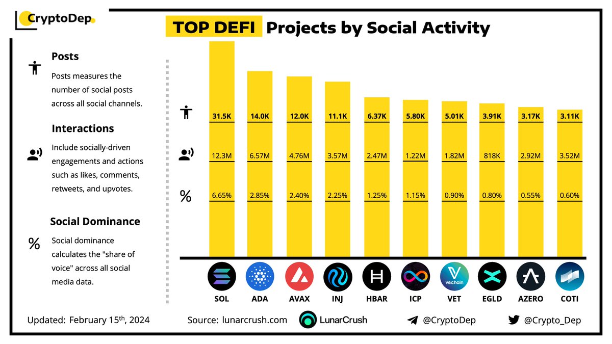 Crypto_Dep's tweet photo. ⚡️TOP #DeFi Projects by Social Activity
$SOL $ADA #Cardano $AVAX $INJ $HBAR $ICP $VET $EGLD #EGLD $AZERO $COTI https://t.co/x6BtHKWuqc