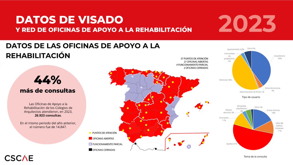 CSCAE (@cscae) on Twitter photo <a href="/PresidentaCSCAE/">Presidenta CSCAE</a> <a href="/decano_COADE/">Manuel Cabalgante Gallardo _ Decano del COADE</a> <a href="/laureano_matas/">Laureano Matas</a> <a href="/mjpenalvercoam1/">mjpenalver@coamu.es</a> <a href="/mOe_CAstrOpOrtO/">mOe:) ن</a> <a href="/UProfesional/">Unión Profesional</a> <a href="/asociacionASA/">ASA</a> <a href="/Obs2030_CSCAE/">Observatorio 2030 del CSCAE</a> <a href="/rioja54/">Nuria López Priego</a> La #RedOAR es un sólido apoyo para la rehabilitación en España. En 2023, las consultas se han incrementado un 44%, constatando el interés social en rehabilitar y en las ayudas #NextGeneration, con 35 puntos de atención.🛠️ #Balance Visado 2023 <a href="/PresidentaCSCAE/">Presidenta CSCAE</a> <a href="/decano_COADE/">Manuel Cabalgante Gallardo _ Decano del COADE</a> <a href="/laureano_matas/">Laureano Matas</a> <a href="/mjpenalvercoam1/">mjpenalver@coamu.es</a> <a href="/mOe_CAstrOpOrtO/">mOe:) ن</a> <a href="/UProfesional/">Unión Profesional</a> <a href="/asociacionASA/">ASA</a> <a href="/Obs2030_CSCAE/">Observatorio 2030 del CSCAE</a> <a href="/rioja54/">Nuria López Priego</a> La #RedOAR es un sólido apoyo para la rehabilitación en España. En 2023, las consultas se han incrementado un 44%, constatando el interés social en rehabilitar y en las ayudas #NextGeneration, con 35 puntos de atención.🛠️ #Balance Visado 2023