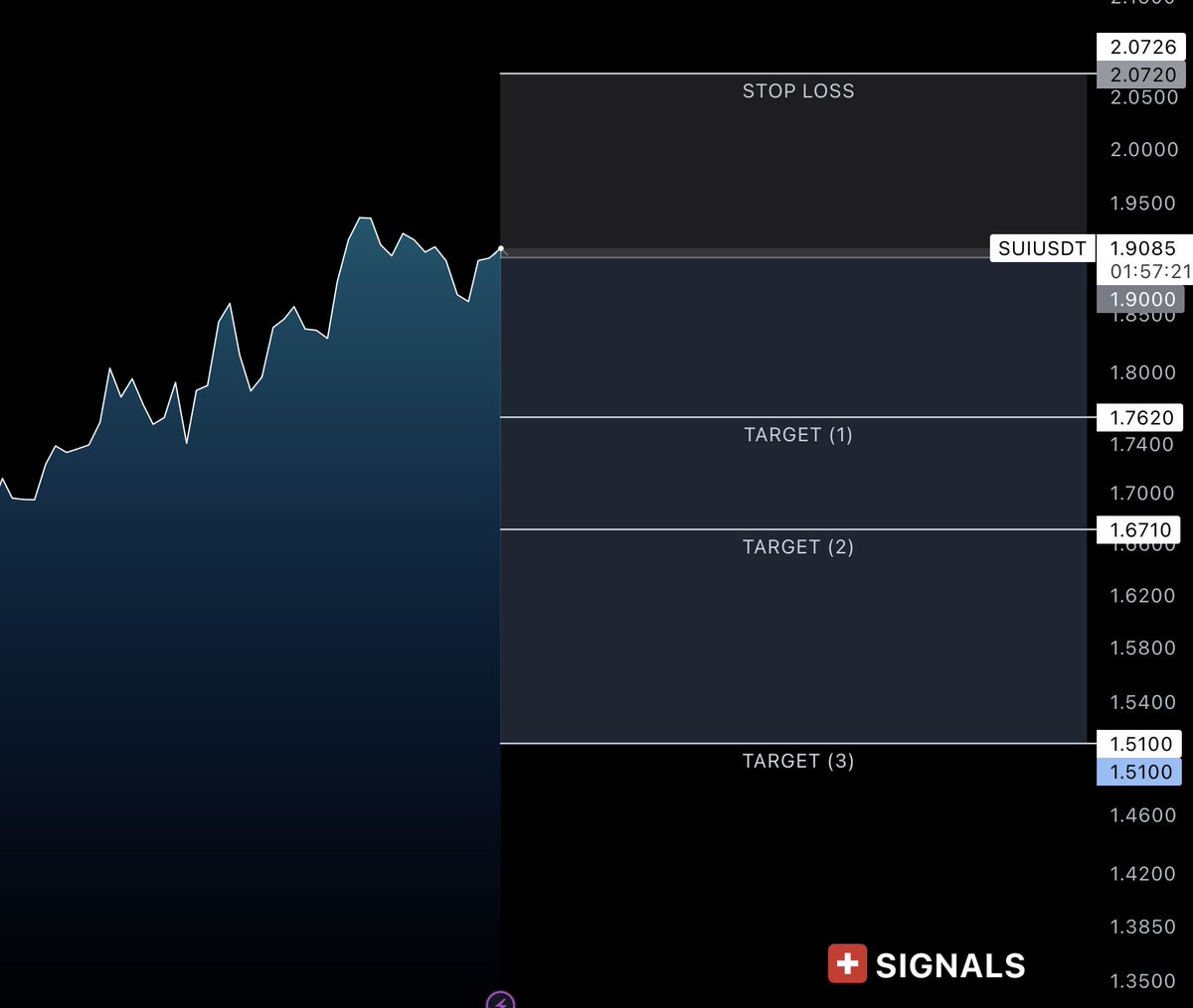 New SUI/USDT SHORT Signal! 📉

Sell Now: 1.854 &amp; 1.955 USDT
SL: 2.072 USDT | TPs: 1.762, 1.671, 1.51 🎯

👉 Detailed price chart: tradingview.com/chart/SUIUSDT/…

$SUI $SUIUSD #SUI #Crypto