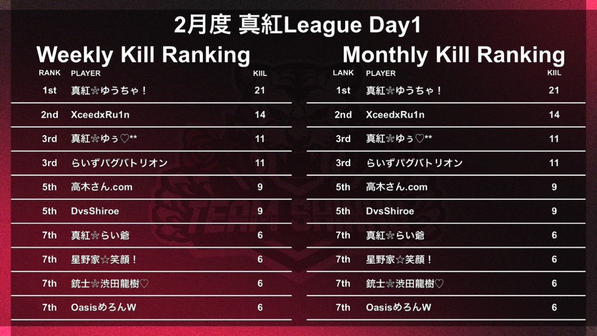 turf_channel's tweet photo. 2月度 "真紅League"《Day2》

▽配信はこちら
https://t.co/foS8DRfJXD

2/15 22:00~
🥇真紅 70pt
🥈Xceed 61pt
🥉星野家 43pt

『真紅』『Xceed』がリード！
混戦の3位争いから猛追するチームは!?

実況 ターフ
解説 たぁぼぉ https://t.co/QTPoZznvHk