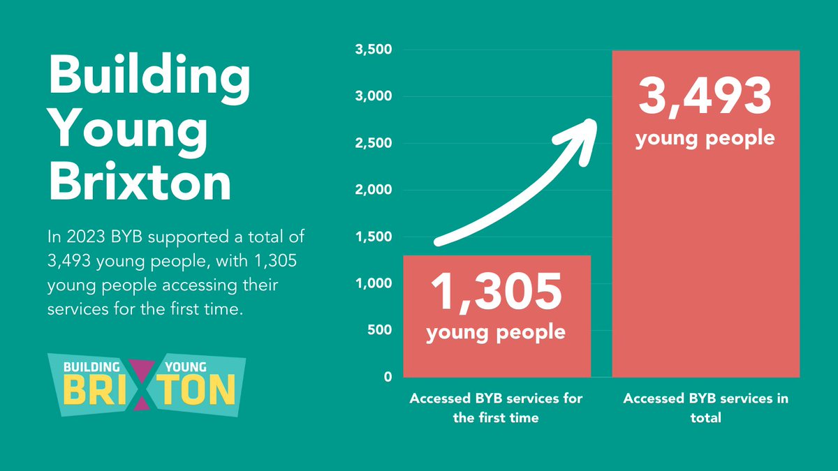 2023 was another incredible year for our @bybrixton partnership! 🥳 📌Last year the partnership worked with a total of 3,493 children and young people – with 1,305 young people accessing its services for the first time We can’t wait to see what 2024 brings 🚀 #partnership