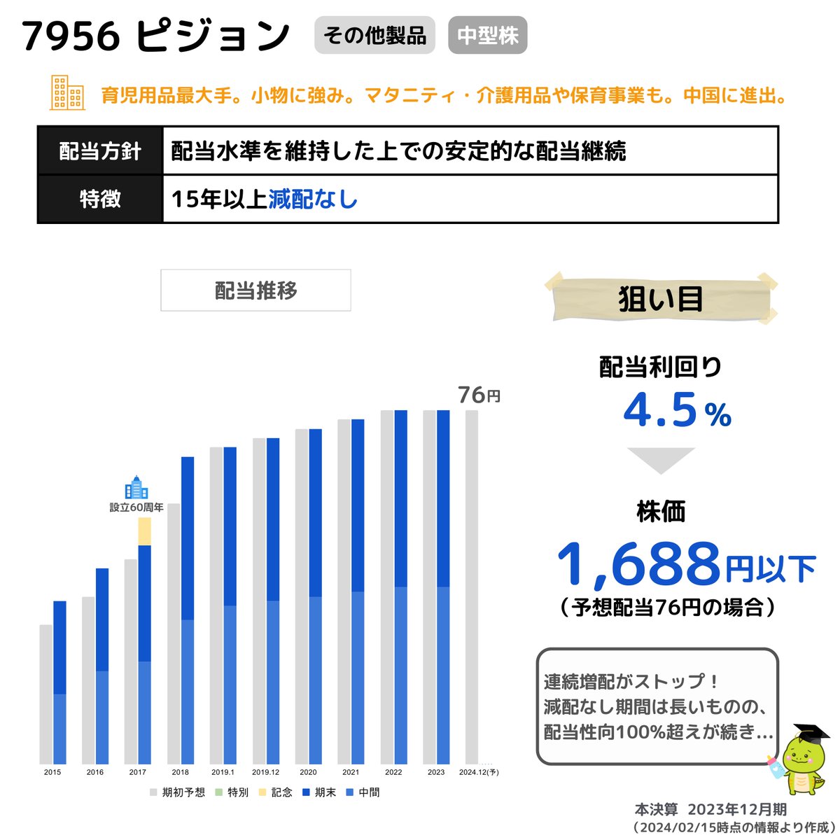 【配当focus】
育児用品の最大手「ピジョン」です！

哺乳用品やスキンケアなどベビーケア商品を販売、海外売上も60%あります🍼🌏
（赤ちゃんの製品でお馴染みかと👶）

この1年の結果ですが、中国の景気悪化、シンガポール事業もコロナ後の反動減などで利益が下がりました↘️