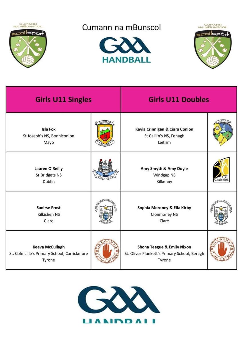 MayoGAA's tweet photo. Best wishes to Isla Fox of Bonniconlon NS and Bofield Handball Club who, as Connacht U-11 Winner, will represent Mayo at the National Finals of Cumann na mBunscol Handball in Croke Park next Sunday. https://t.co/UTcIumNxIl