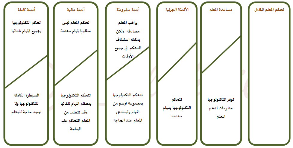 a_alghaib's tweet photo. المستويات الستة لأتمتة #التعلم_المخصص #personalised_learning https://t.co/xDaleDIwmT