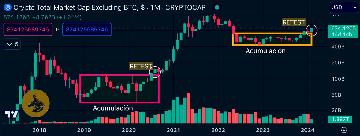 SantinoCripto's tweet photo. Las #altcoins están muy cerca de explotar al alza 🚀🔥. Fijaros en el gráfico, hemos finalizado el retest posterior a la fase de acumulación. Abro LONGs desde estos niveles en los siguientes activos:

$LINK (6X)
$SOL (6X)
$AVAX (6X)
$ADA (6X)
$SEI (6X)
$TIA (6X)
$INJ (6X)
$RON (6X)
$QNT (6X)