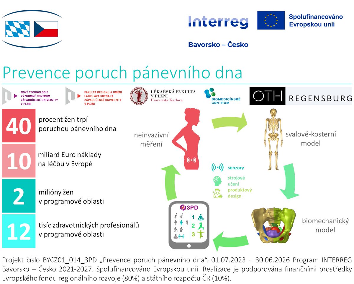 Up to 40% of women face pelvic floor issues impacting health & well-being. We, along with partners from @CharlesUniPRG & @ReMIC_OTH aim to develop a non-invasive system to aid women aged 18-45. Supported by the @mistnirozvoj from 🇪🇺 funds-INTERREG Bavaria-Czech Republic 21-27.