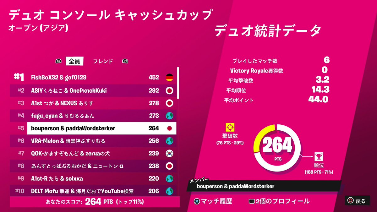 コンソールキャッシュ決勝5位　300$
いいねRt❤️♻️ください！！