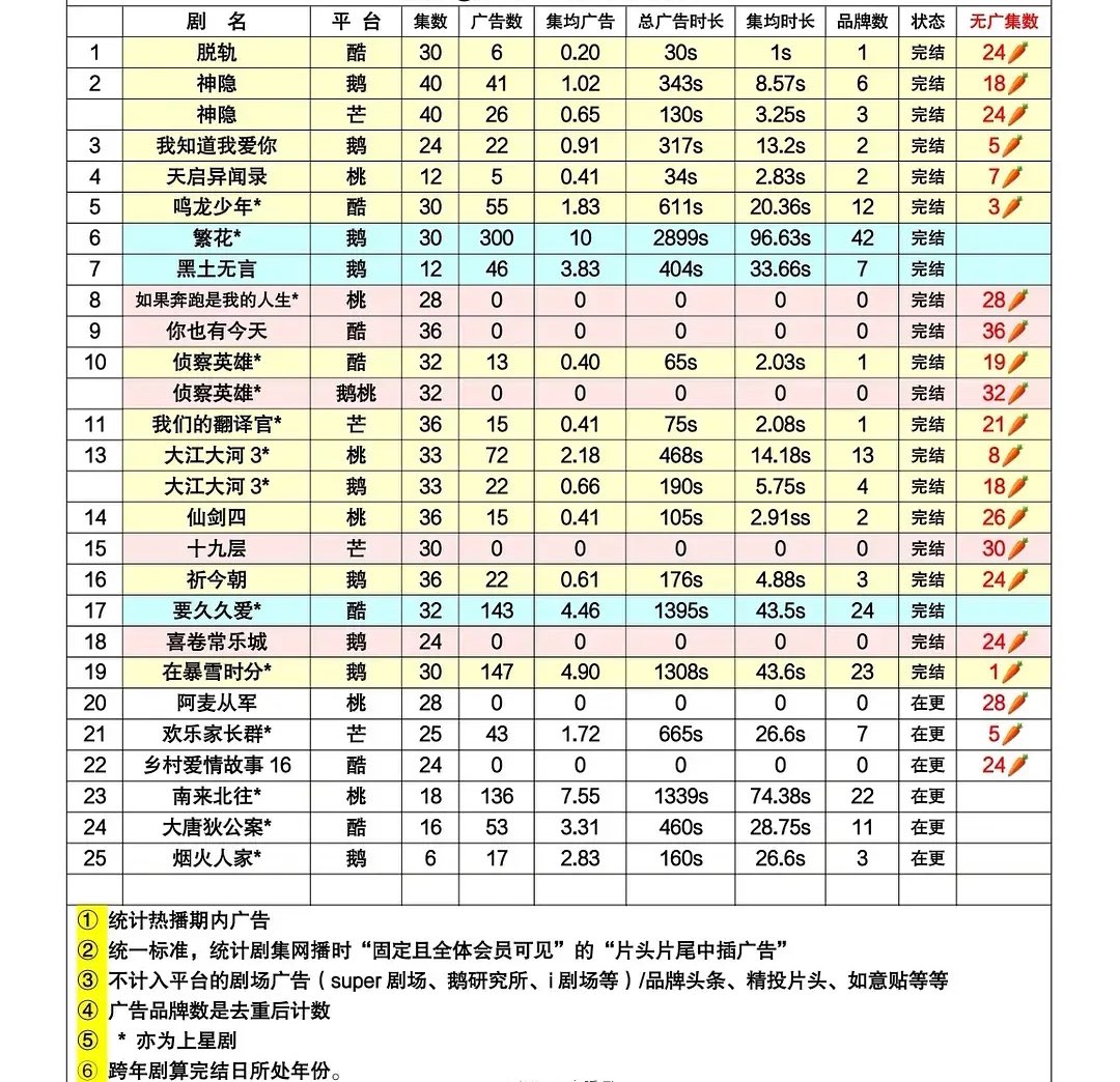 Commercial Value for 2024 Dramas:
[Investment/Advertising Data]

• #BlossomsShanghai 
42 Brands, 300 Ads
Time - 2889 secs (96.63 secs/ep)
• #LoveEndures
24 Brands, 143 Ads
1395s (43.5s/ep)
• #AmidstASnowstormOfLove 
23 Brands, 146 Ads
1308s (43.6s/ep)

* completed airing