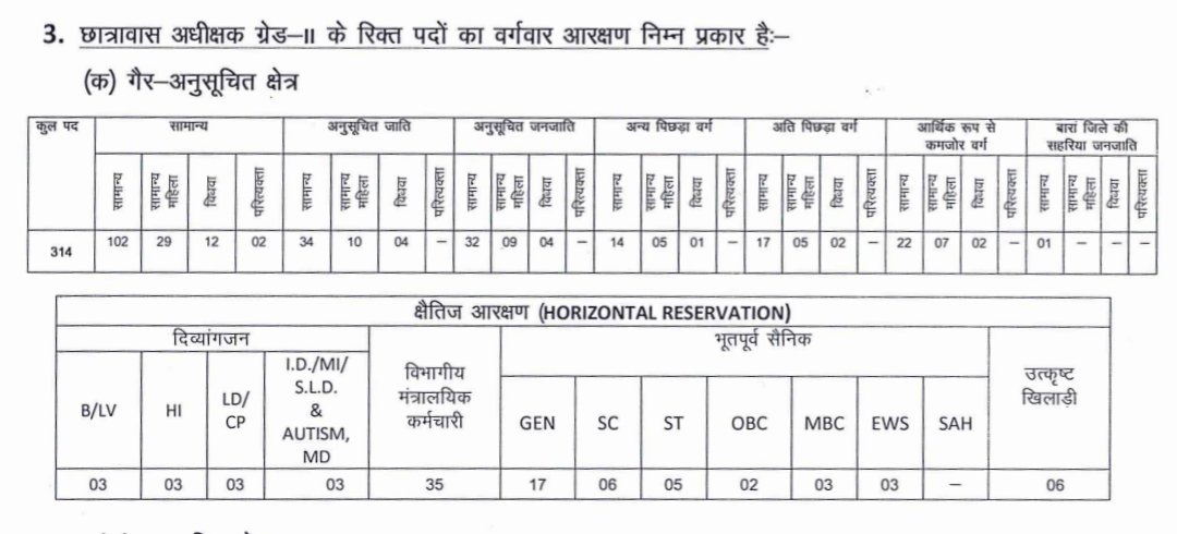 रामराज्य की स्थापना के बाद का परिदृश्य OBC आरक्षण 21% के हिसाब से  लगभग 63 सीटें मिली केवल 20 सीट यह ओबीसी वर्ग के साथ कुठाराघात हुआ है। <a href="/TheDeepeshJJN/">दीपेश चौधरी</a> <a href="/BhajanlalBjp/">Bhajanlal Sharma</a> <a href="/RajCMO/">CMO Rajasthan</a>
