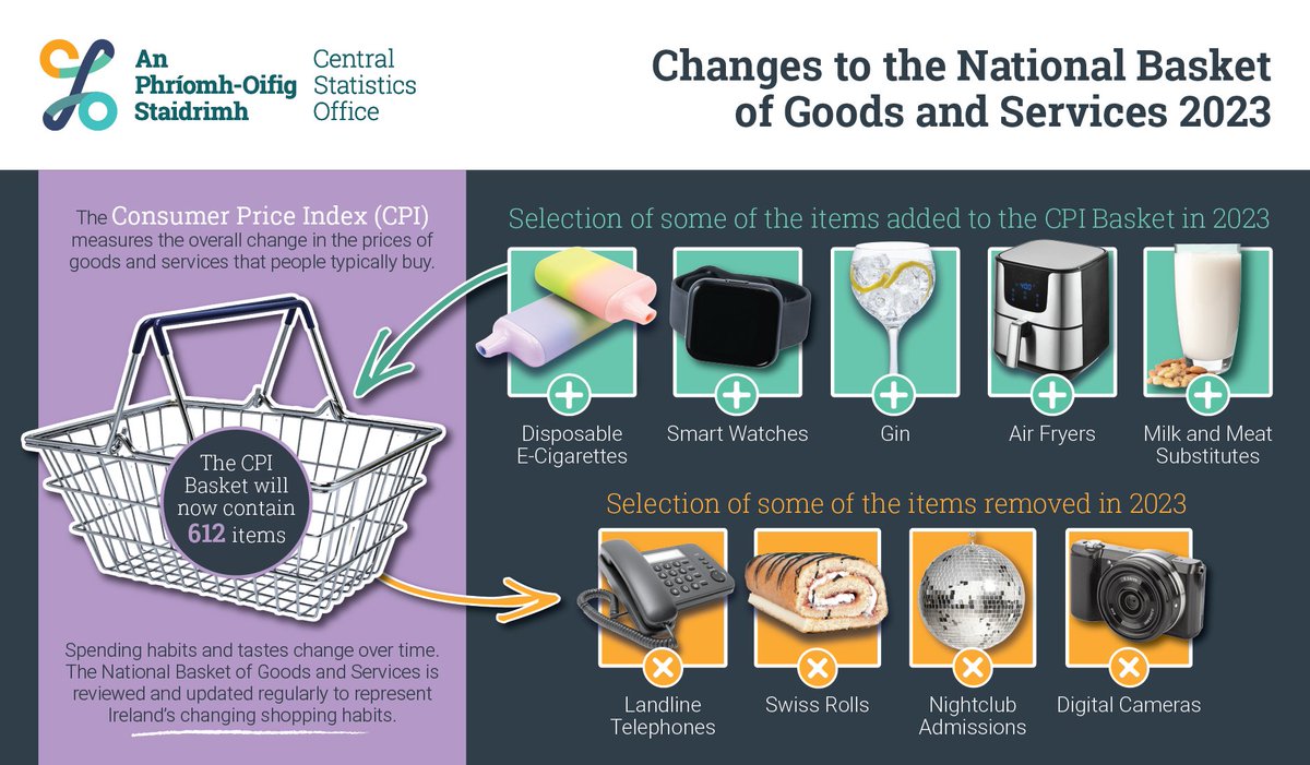 1/5 A 🧵 on what I find interesting and a full list of what is in and what is out of the CPI. #lceconomics cso.ie/en/releasesand…