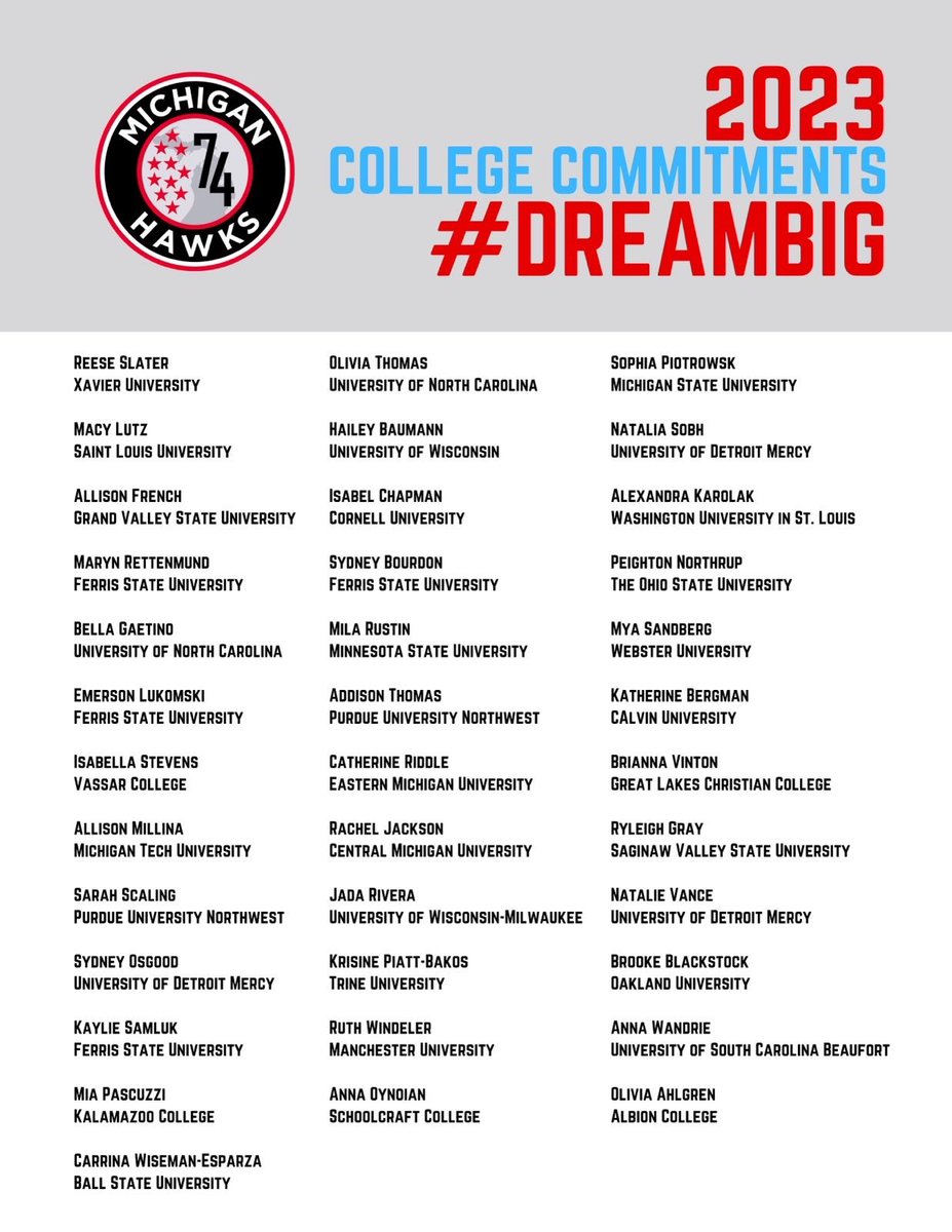 MIHawks1974's tweet photo. Numbers speak volumes! Michigan Hawks: Michigan’s proven pathway to college soccer. We're dedicated to empowering young female soccer players above all else. Explore our impressive player track record and discover more about us at https://t.co/PeOHlloC0q
#DreamBig #Magic2025 https://t.co/NXKxZCAvts