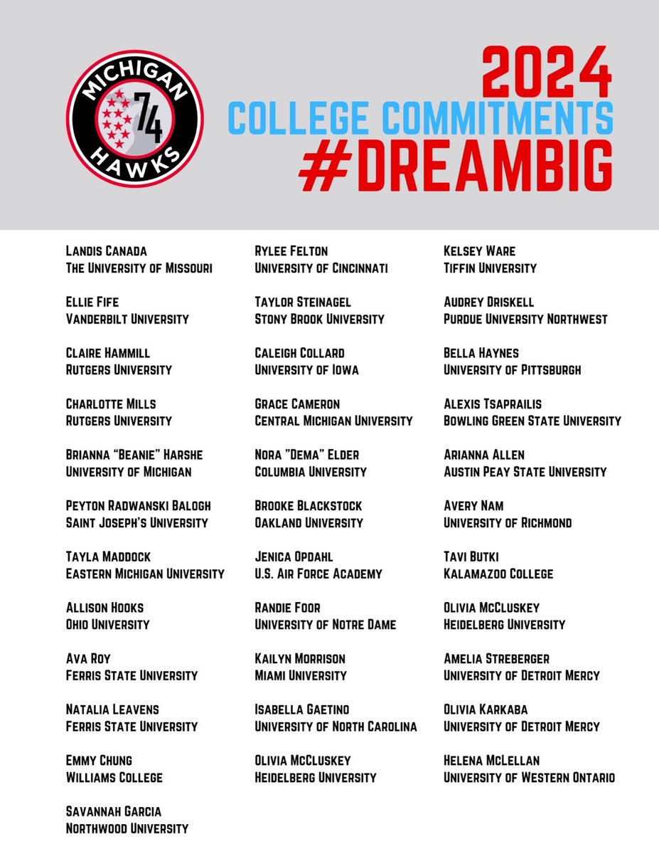 MIHawks1974's tweet photo. Numbers speak volumes! Michigan Hawks: Michigan’s proven pathway to college soccer. We're dedicated to empowering young female soccer players above all else. Explore our impressive player track record and discover more about us at https://t.co/PeOHlloC0q
#DreamBig #Magic2025 https://t.co/NXKxZCAvts