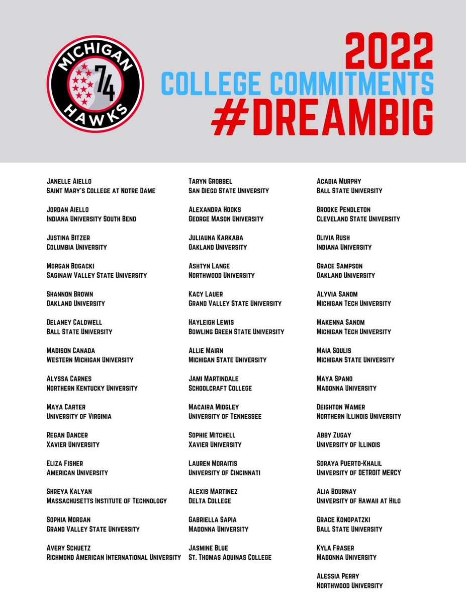 MIHawks1974's tweet photo. Numbers speak volumes! Michigan Hawks: Michigan’s proven pathway to college soccer. We're dedicated to empowering young female soccer players above all else. Explore our impressive player track record and discover more about us at https://t.co/PeOHlloC0q
#DreamBig #Magic2025 https://t.co/NXKxZCAvts
