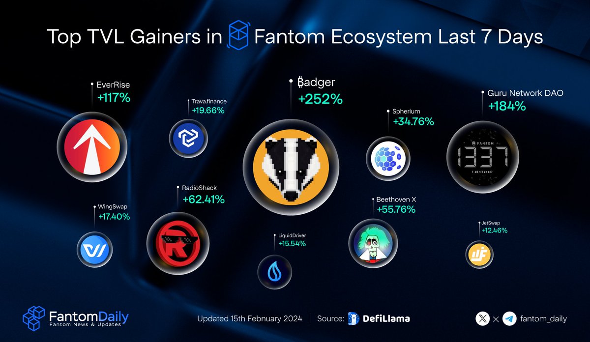 TONDailyTK's tweet photo. 🎉 Top TVL Gainers in Fantom Ecosystem Last 7 Days

🥇 @BadgerDAO
🥈 @FTM1337
🥉 @EverRise
@RadioShack
@beethoven_x
@SpheriumFinance
@trava_finance
@WingSwapFTM
@LiquidDriver
@Jetfuelfinance

#Fantom #FTM $FTM https://t.co/bDXX4rF3Jt