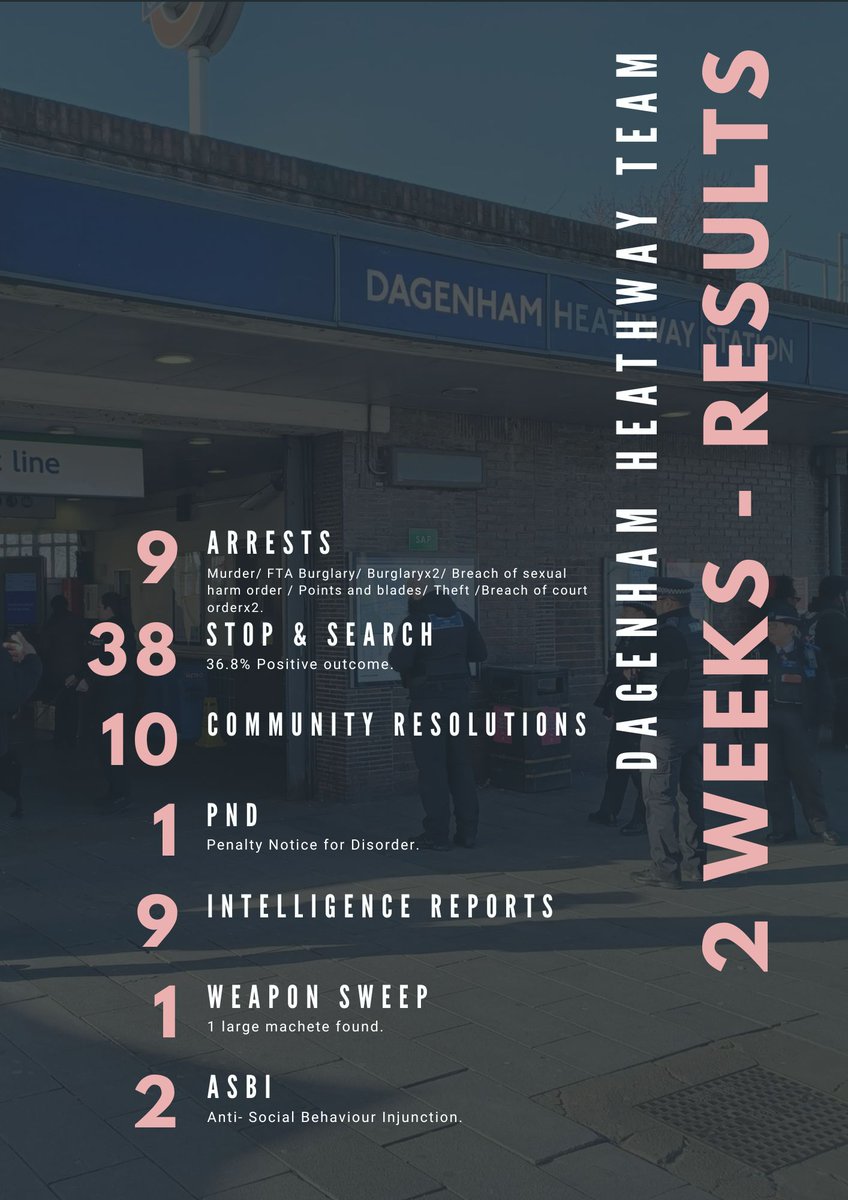 Week 2 snapshot of the #results from our new #HeathwayTeam.

@mpsdagheathway 
@lbbdcouncil 
@DavidRhodes_MPS 
@HaveringDaily 
@BDPost 
@Time1075_fm
@RomfordRecorder