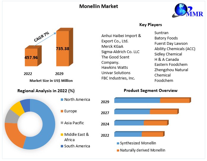 #Monellin #Market #size was #valued at US$ 457.96 Mn in 2022 and the #total #revenue is #expected to #grow at 7% through 2023 to 2029, #reaching nearly US$ 735.38 Mn.

Get Full Info:maximizemarketresearch.com/request-sample…

#MonellinSweet #NaturalSweetener #HealthySweet
#ZeroCalorie