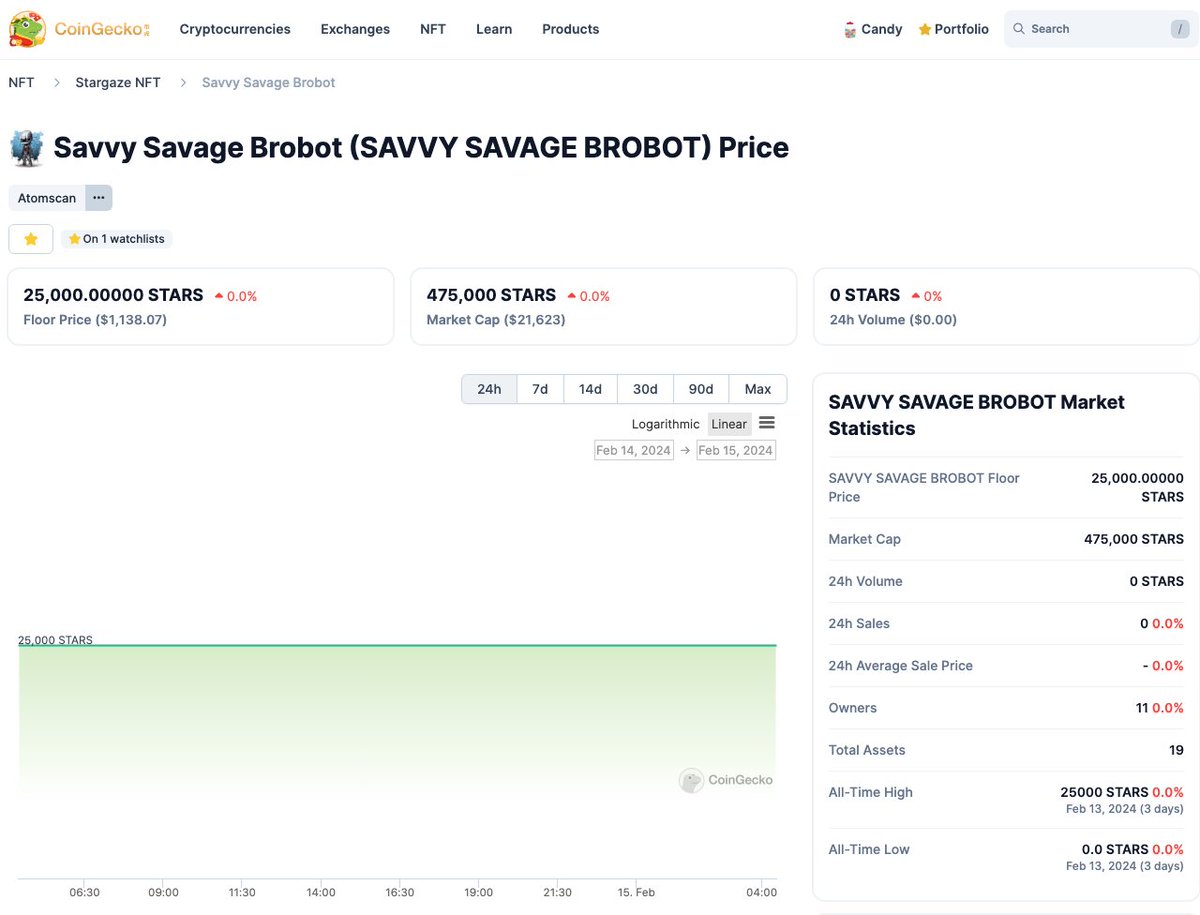 Savvy Savage Brobot has joined the ranks on <a href="/coingecko/">CoinGecko</a> with the recent addition of 100+ <a href="/StargazeZone/">Stargaze ✨🔭</a>✨ NFT Collections! 🤖

Floor: 25K $STARS
Total Supply: 19
SSB on Stargaze Marketplace: stargaze.zone/m/savvysavageb…

#SSS #SSB #Savvy #STARS #NFT