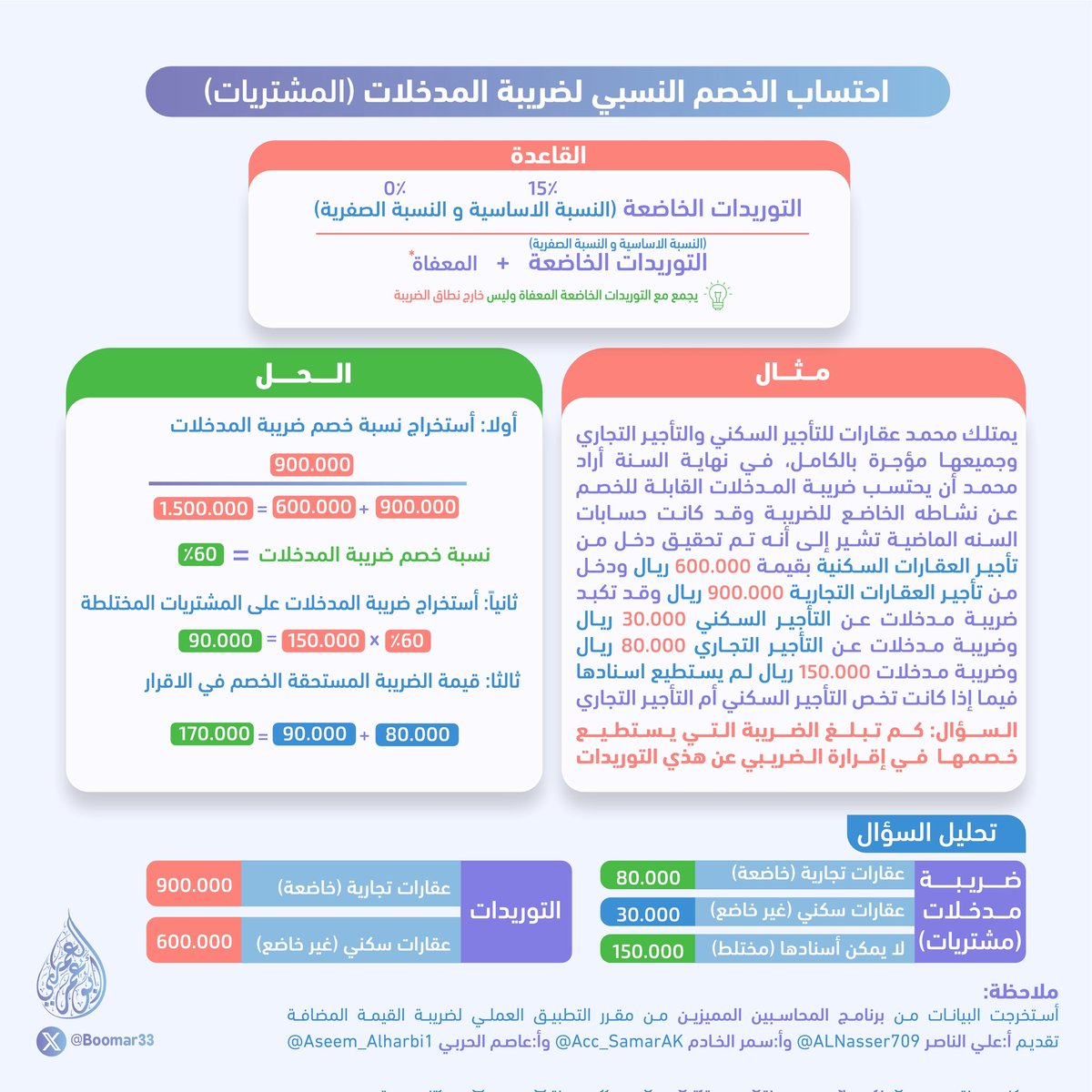 Accooounting's tweet photo. ملخص ممتاز لمواضيع ضريبة القيمة المضافة VAT

منقول للفائدة إعداد @Boomar33
لتحميل الملف PDF |📤
https://t.co/dpBFlyBvgZ https://t.co/MihmcaIZDY