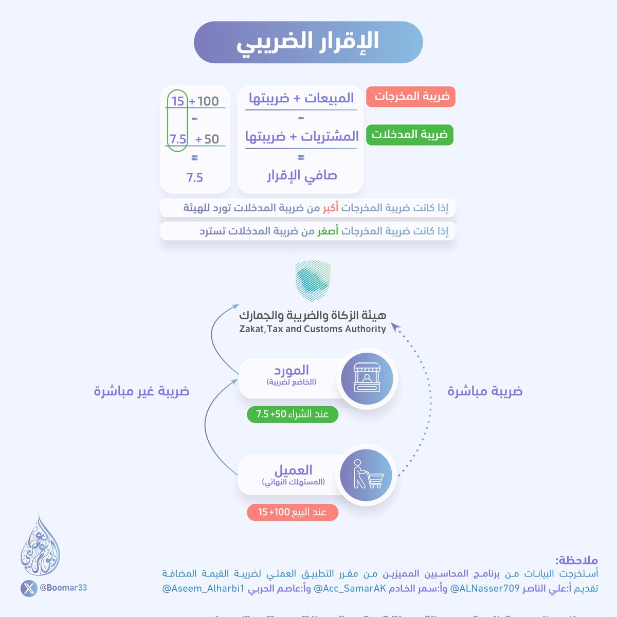 Accooounting's tweet photo. ملخص ممتاز لمواضيع ضريبة القيمة المضافة VAT

منقول للفائدة إعداد @Boomar33
لتحميل الملف PDF |📤
https://t.co/dpBFlyBvgZ https://t.co/MihmcaIZDY