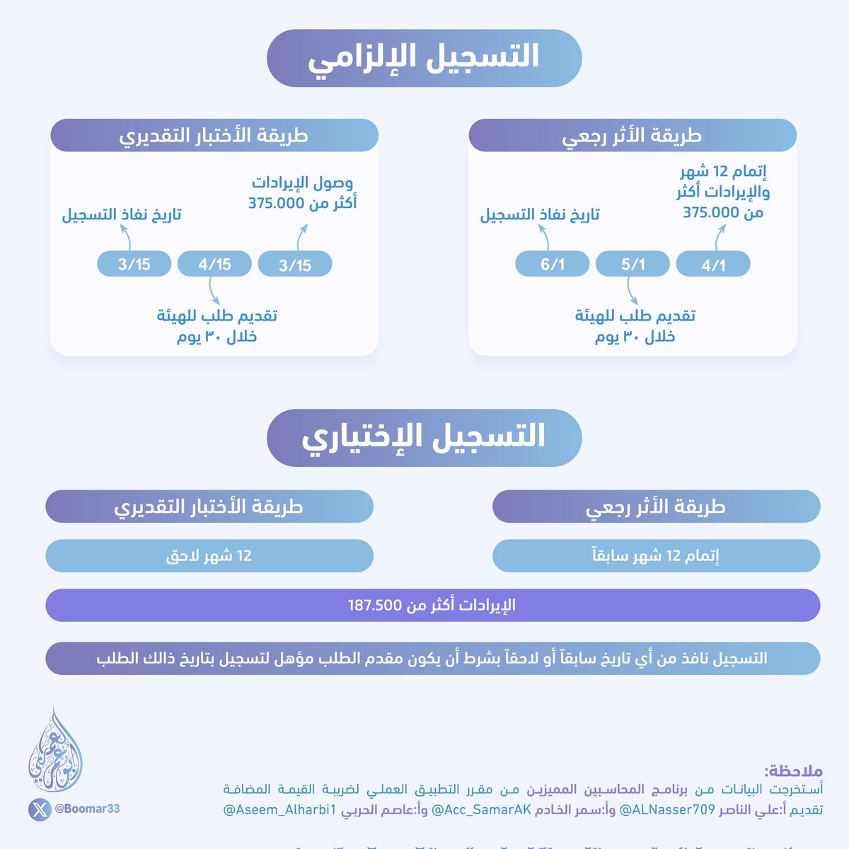 Accooounting's tweet photo. ملخص ممتاز لمواضيع ضريبة القيمة المضافة VAT

منقول للفائدة إعداد @Boomar33
لتحميل الملف PDF |📤
https://t.co/dpBFlyBvgZ https://t.co/MihmcaIZDY