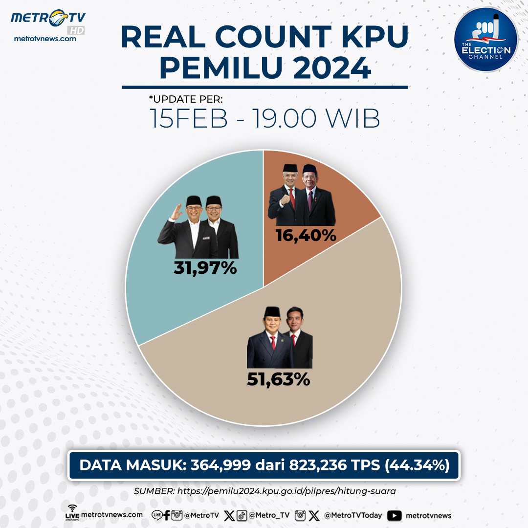 *UPDATE! Berikut data penghitungan suara Pemilihan Presiden 2024 yang kami himpun dari website resmi KPU: pemilu2024.kpu.go.id/pilpres/hitung… PER 15 Februari 2024, pukul 19.00 WIB. 01. Anies Baswedan-Muhaimin Iskandar: 31,97% 02. Prabowo Subianto-Gibran Rakabuming: 51,63% 03. Ganjar