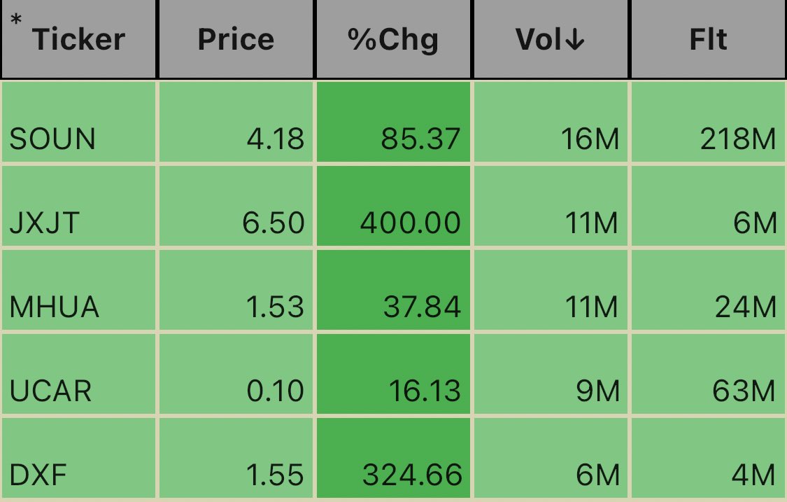 novarealinvest's tweet photo. Based on 6 analysts giving stock ratings #soundhound AI, Inc. "Strong BUY"
#premarket #bigvolume #buyrating
현재 아침 장전 대거 물량 리스트
어제 라방 그리고 트윗 $SOUN 봤냐9 https://t.co/kXq9AO3Be8