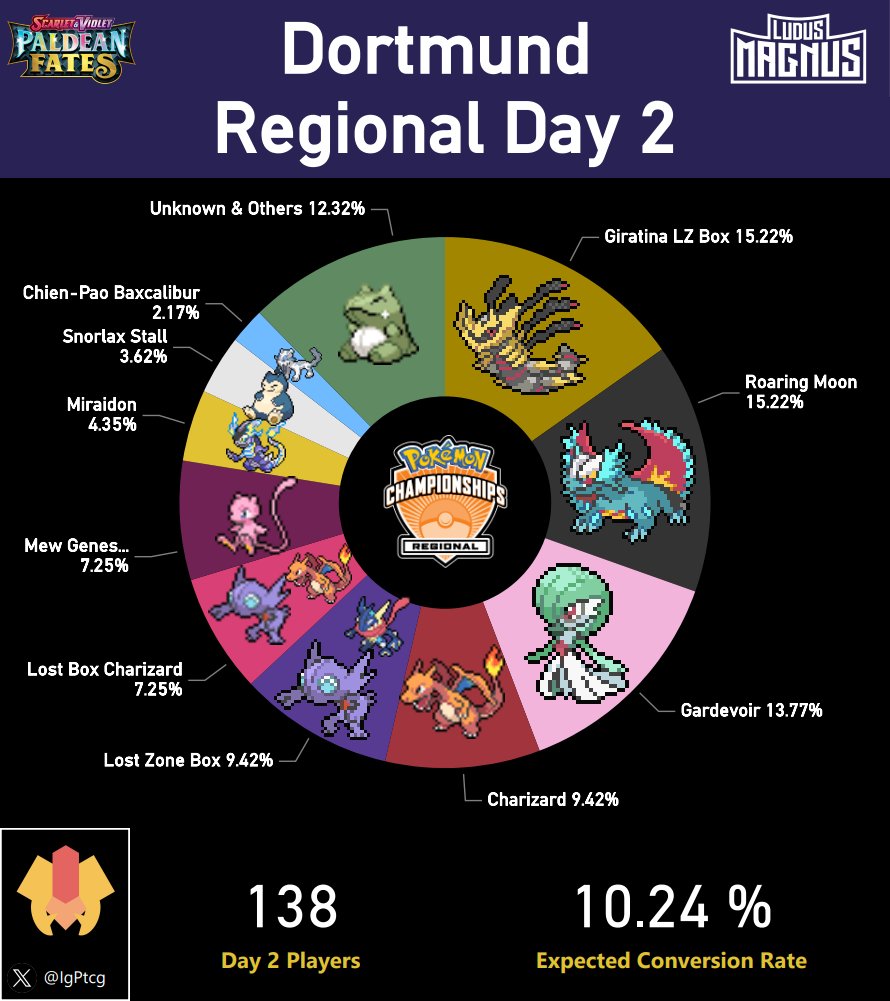 I'm happy to announce that we're getting sponsored by Peru's most accomplished team, Ludus Magnus <a href="/peruludus/">Ludus Magnus Peru</a>. Also, using Pokestats reports, we managed to also analyze over Day 1 information.

DECK BREAKDOWN THREAD (1/6) 🧵