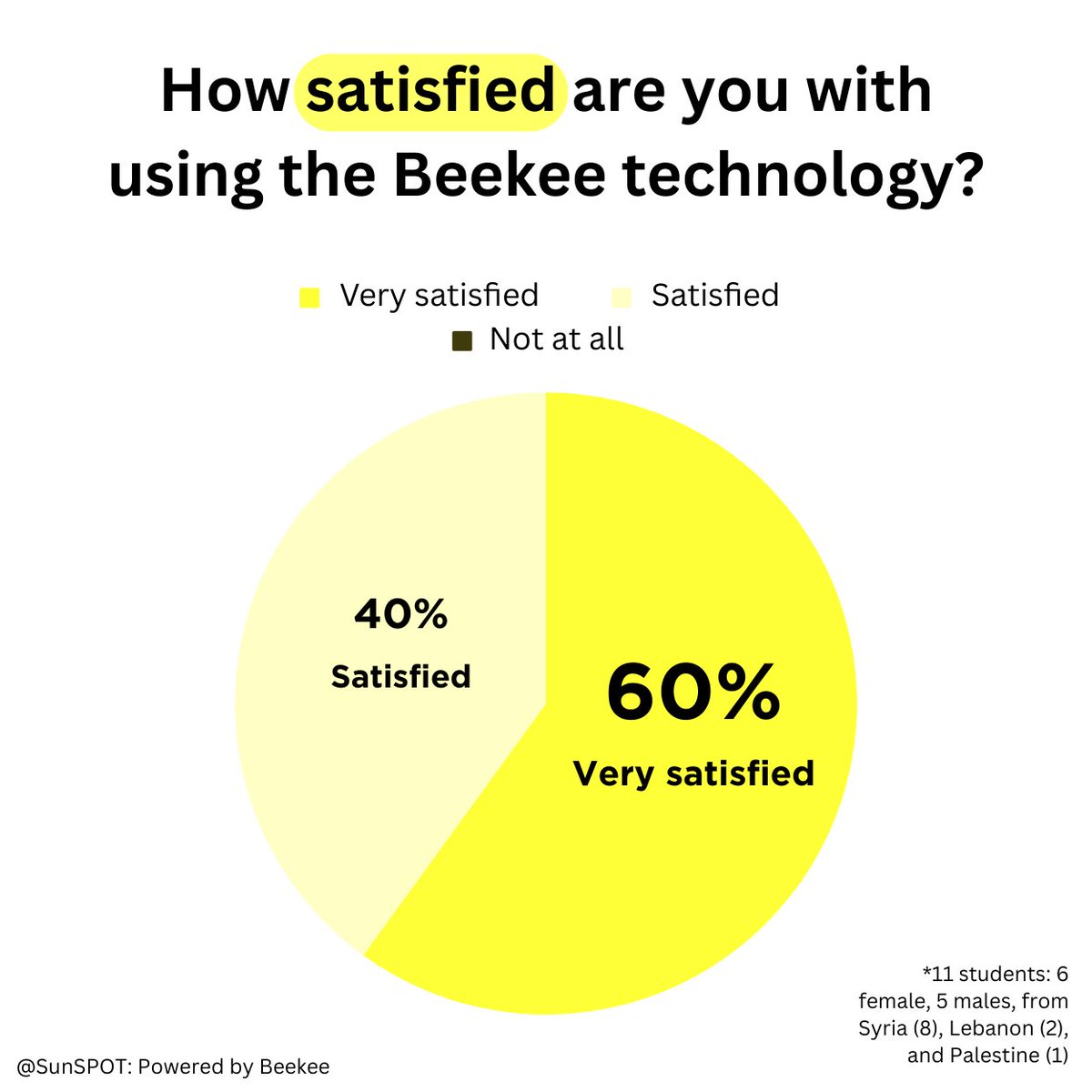 beekee_official's tweet photo. We love sharing results from the field!🌟

Learn about Arizona State University’s Education for Humanity Initiative &amp; the Norwegian Refugee Council in Lebanon. They were able to carry out a 13-week educational program powered by Beekee🐝
Beekee showed some great success! https://t.co/HmLRn4WQoP