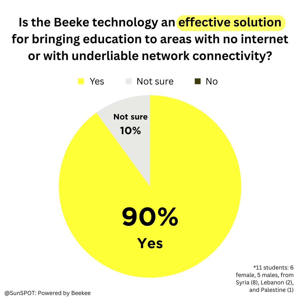 We love sharing results from the field!🌟

Learn about Arizona State University’s Education for Humanity Initiative &amp; the Norwegian Refugee Council in Lebanon. They were able to carry out a 13-week educational program powered by Beekee🐝
Beekee showed some great success!