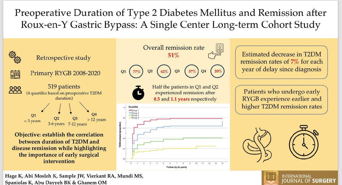 ⏰ Every Year of DELAY in referral to Gastric Bypass ⬇️⬇️ chance of #diabetes resolution by 7% ✅ Half of pts w DM who are referred within first 6 years of diagnosis achieve COMPLETE resolution at 0.5 to 1.1 years No other modality 💊💉 can do that journals.lww.com/international-…