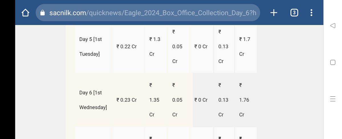 #Eagle Day6>Day5 💥🔥

In India:
Day5 - 1.7cr gross
Day6 - 1.8cr gross

Total India Net:20.46cr
Total India gross: 24.11
Total WW gross: 28cr gross
Total WW share: 17cr+ share

#EagleBlockBuster #RaviTeja

Sources👇