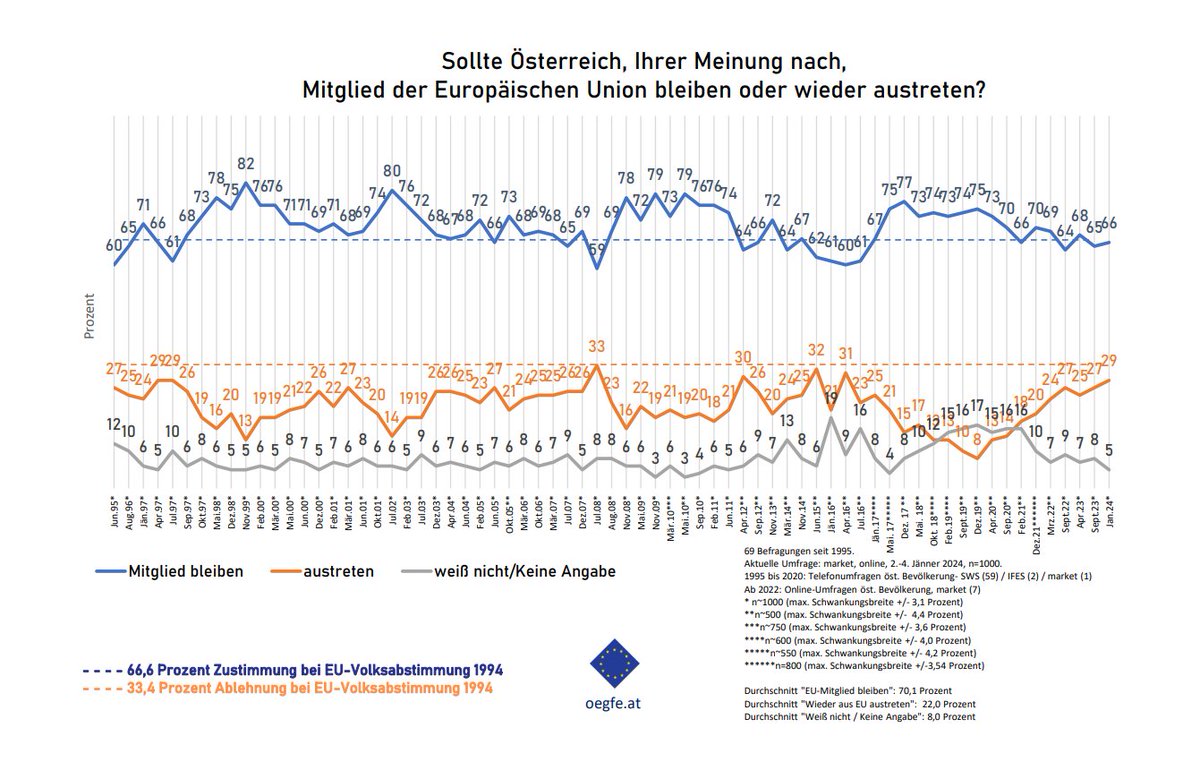 Die AfD spekuliert mit einem DEXIT. All jene die bei uns, ohne es auszusprechen, ähnliche Fantasien hegen sollten sich die Zahlen ansehen. In 69 Umfragen seit 1995 wollen im Schnitt 70.1% der Befragten EU-Mitglied bleiben, 22% austreten. Als kleines Service hier unsere Zeitreihe: