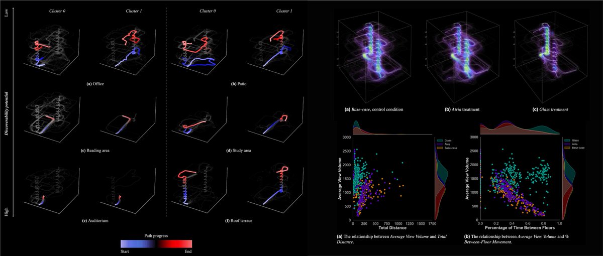 Dr. Michal Gath-Morad (@michalgatmorad) on Twitter photo New paper alert! Our research on the role of Strategic Visibility during wayfinding in multilevel buildings. Open-source dataset included! nature.com/articles/s4159……. A huge thanks to <a href="/AguilarMLeonel/">Leonel Aguilar</a>, @JaschaGrubel,<a href="/KoenSteemers/">Koen Steemers</a>, @kerstinsailer, @LolaBenAlon, @ChristophHoelscher New paper alert! Our research on the role of Strategic Visibility during wayfinding in multilevel buildings. Open-source dataset included! nature.com/articles/s4159……. A huge thanks to <a href="/AguilarMLeonel/">Leonel Aguilar</a>, @JaschaGrubel,<a href="/KoenSteemers/">Koen Steemers</a>, @kerstinsailer, @LolaBenAlon, @ChristophHoelscher