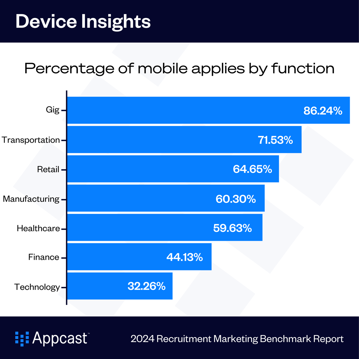 For the most classic “desk jobs,” like technology, nearly one-third of applications are completed on mobile. Why is that? Download our 2024 Recruitment Marketing Benchmark Report to learn more! ➡️ hubs.li/Q02l5BWK0